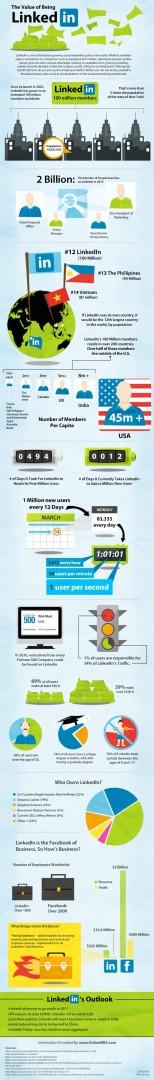 LinkedIn 100 Million Users Later (Infographics)