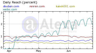 weibo-douban-renren-kaixin-traffice-graph