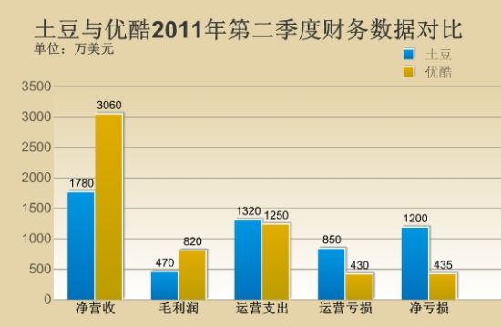 tudou v youku chart