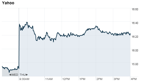 yahoo share price