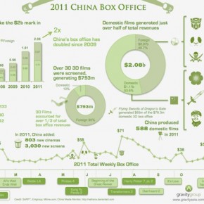 2011' China Box Office Infographic