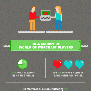 [INFOGRAPHIC] Online Gamers Get More Dates Than Dating Site Members